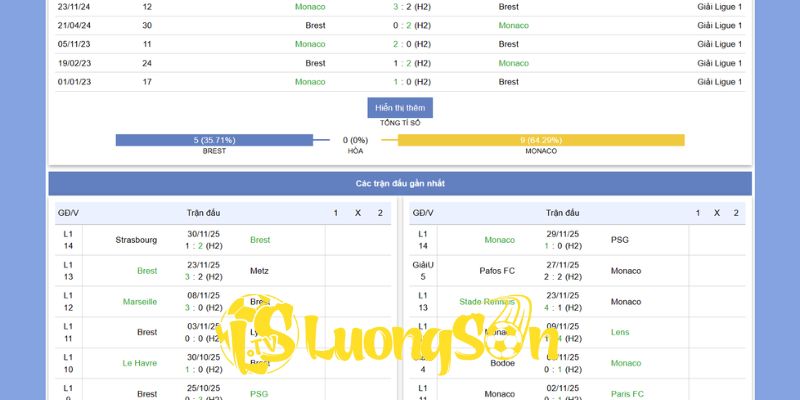 Phan tích lối chơi vs phong độ của Brest vs AS Monaco